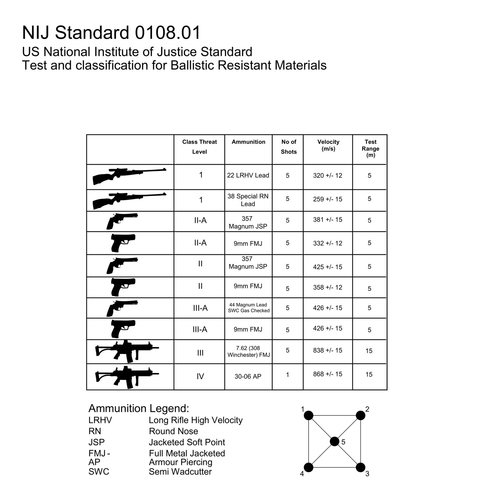 NIJ 0108.1 ballistic resistant materials standard reference